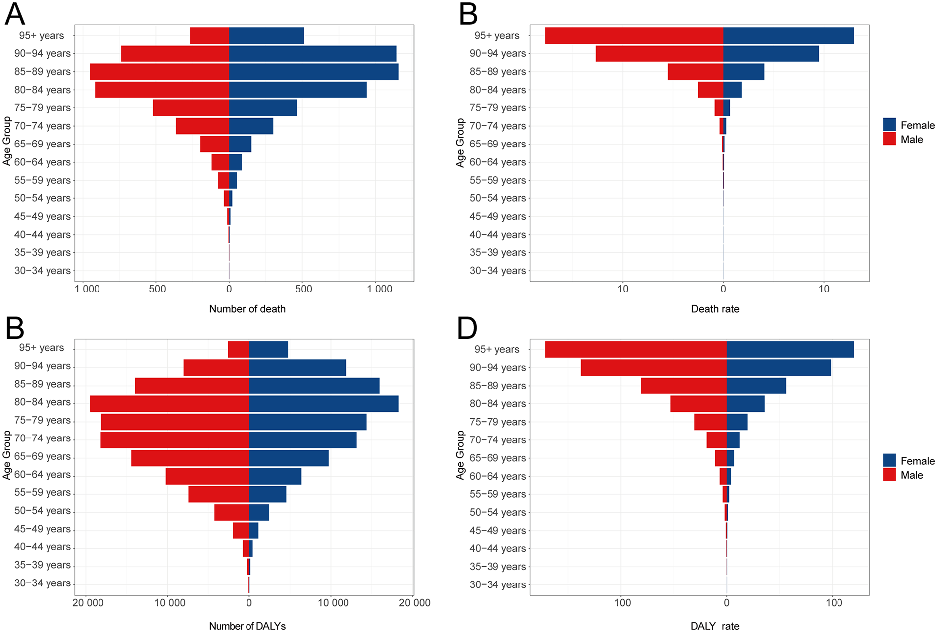 Four pyramid charts compare age-related data across genders. Chart A shows the number of deaths by age group, with males in red and females in blue. Chart B illustrates death rates similarly divided. Chart C presents the number of DALYs (Disability-Adjusted Life Years), again separated by gender. Chart D shows DALY rates. Each chart features age groups from thirty to thirty-four years up to ninety-five years and older on the vertical axis.