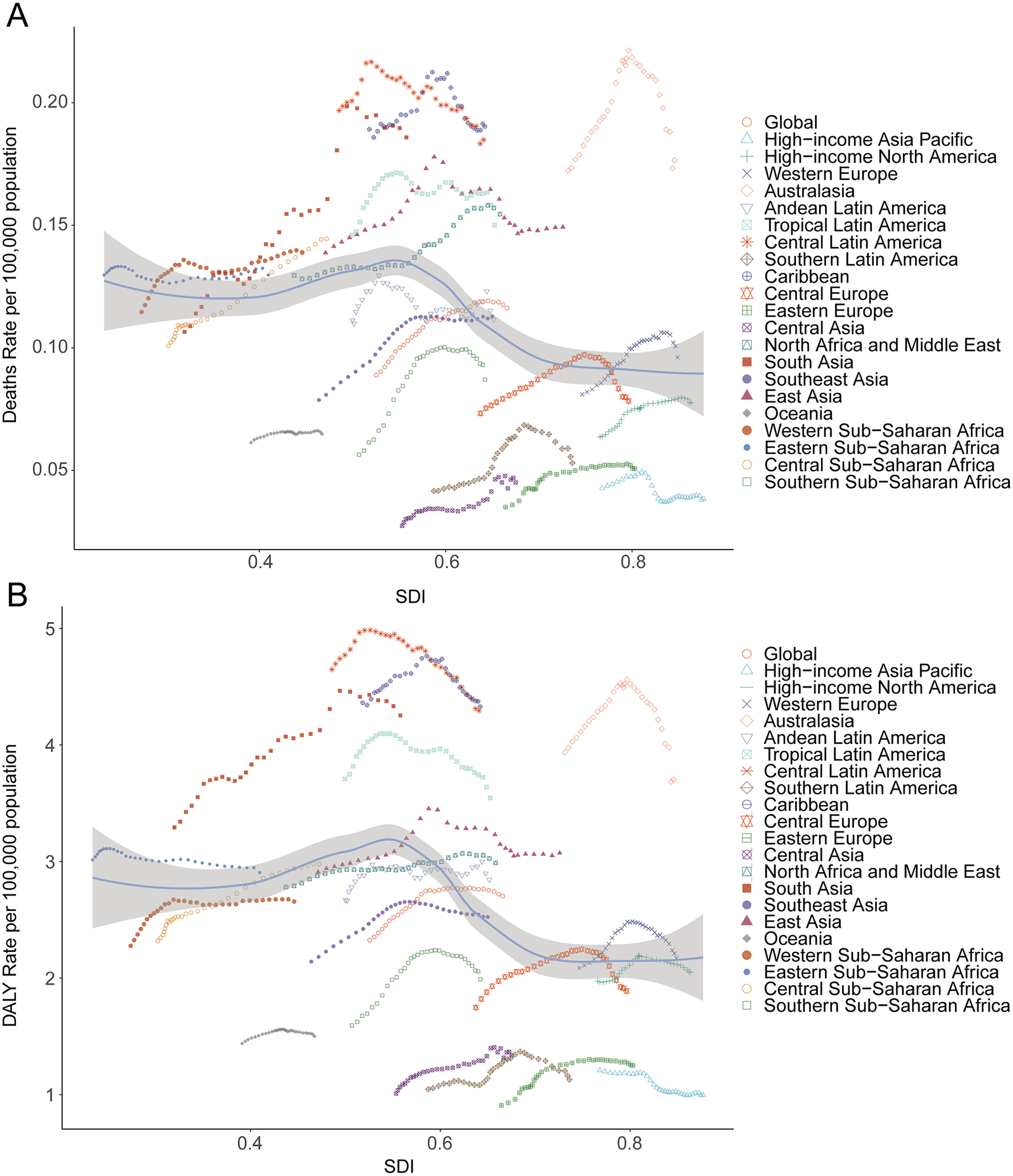 Two line graphs, labeled A and B, display data on death and DALY rates per 100,000 population against the Socio-Demographic Index (SDI) for different regions globally. Graph A shows death rates, while Graph B shows DALY rates. Both graphs include a variety of markers and colors representing regions, with a curve and shaded area indicating trends. Regions include Global, High-income Asia Pacific, High-income North America, Western Europe, Australasia, and several others from different continents. The horizontal axis represents SDI values ranging from 0.4 to 0.8.