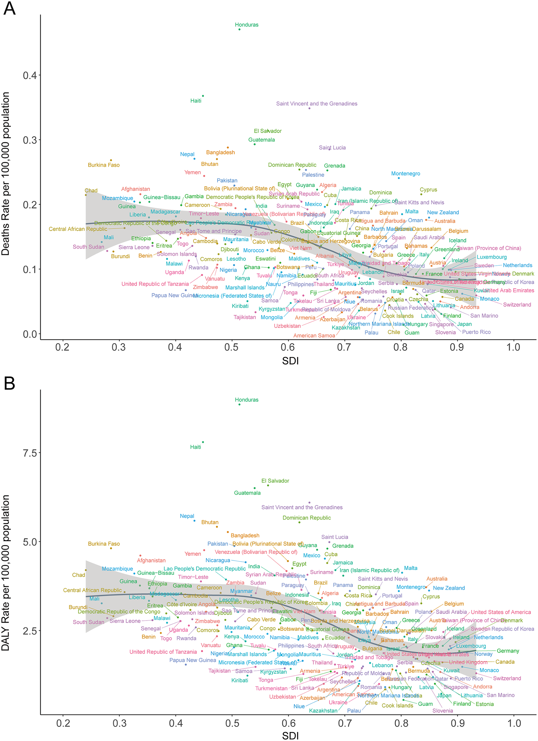 Scatter plots showing the relationship between SDI and two health metrics: Panel A displays death rates per 100,000 population, with Honduras and Haiti as outliers. Panel B shows DALY rates per 100,000 population, again highlighting Honduras and Haiti as outliers. Both plots exhibit a downward trend as SDI increases, with data points labeled by country.