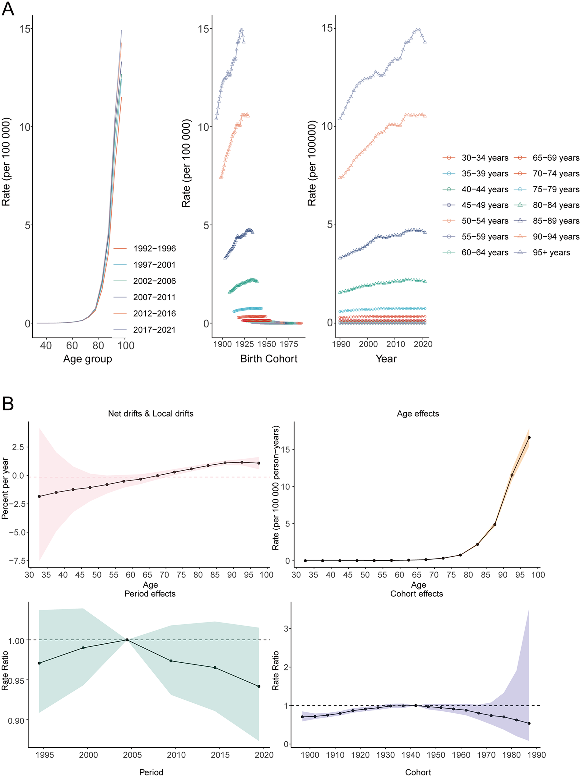 Two sections in the image present epidemiological data. Section A shows three line graphs with rates per 100,000 people by age group, birth cohort, and year, with different colors representing various age/period intervals from 1992 to 2021. Section B contains four graphs detailing net and local drifts, age effects, period effects, and cohort effects. These graphs illustrate trends over time, with shaded areas indicating confidence intervals.