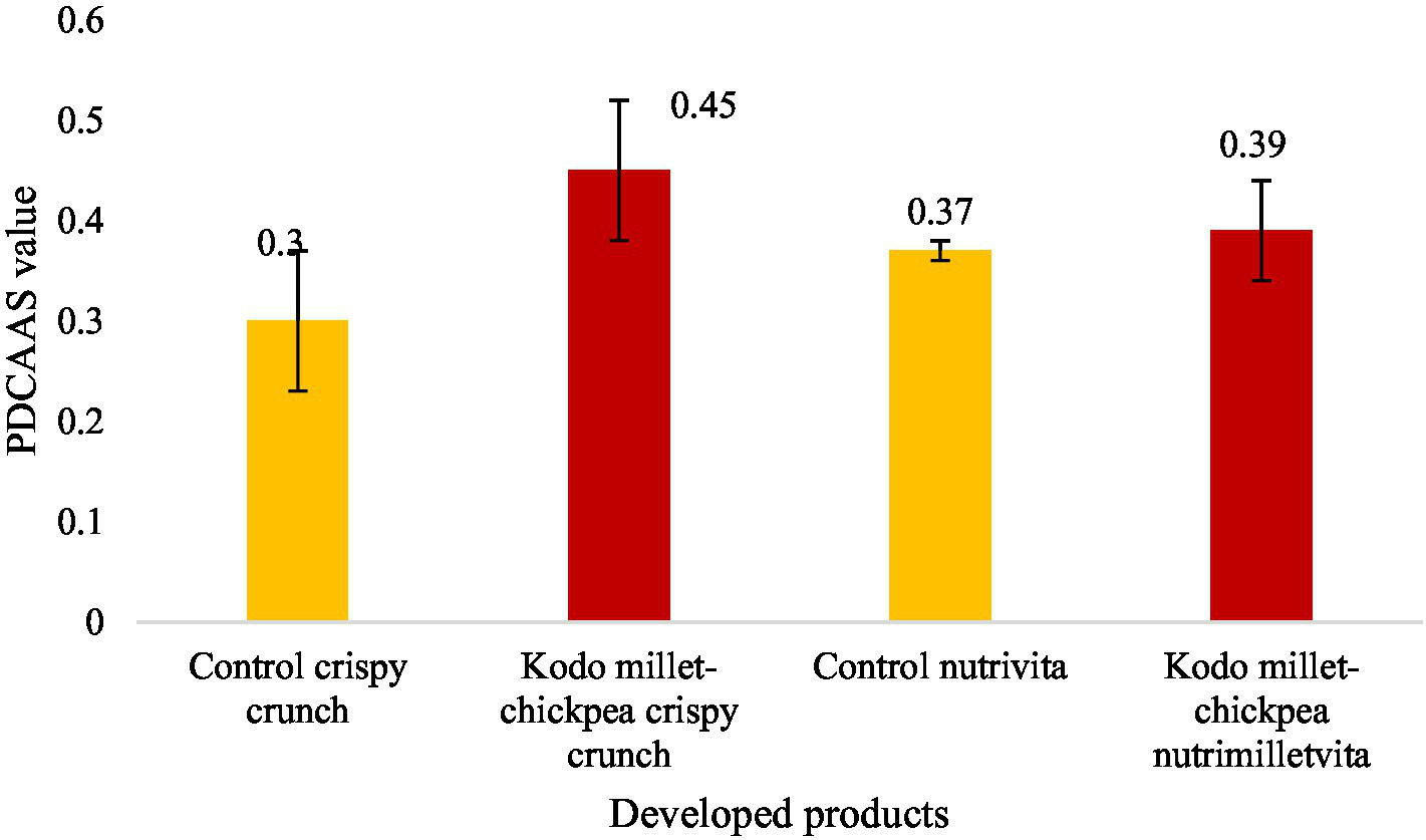 Bar chart comparing PDCAAS values of different developed products. Control crispy crunch scores 0.3, Kodo millet-chickpea crispy crunch scores 0.45, Control nutrivita scores 0.37, and Kodo millet-chickpea nutrimilletvita scores 0.39. Error bars are present for each product.