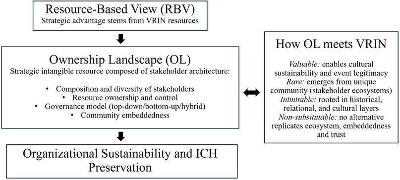 Flowchart depicting the Resource-Based View (RBV) leading to Ownership Landscape (OL), emphasizing stakeholder architecture like composition, governance models, and community embeddedness. It aligns with how OL meets VRIN—valuable, rare, inimitable, and non-substitutable—facilitating organizational sustainability and intangible cultural heritage (ICH) preservation.