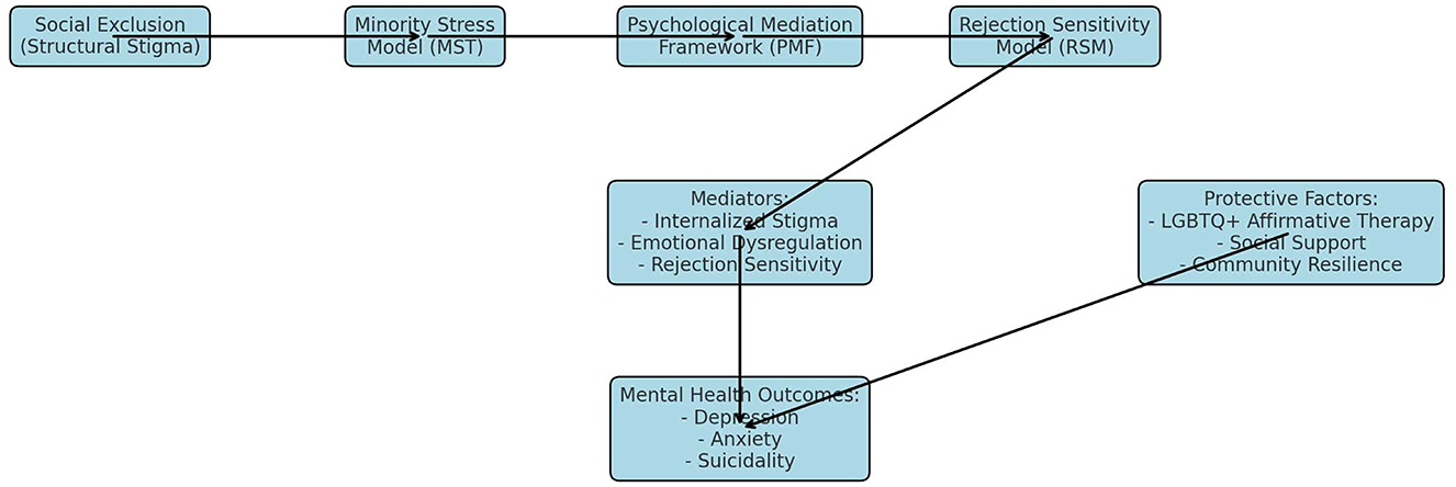 Flowchart illustrating the impact of social exclusion and stigma on mental health outcomes. It starts with “Social Exclusion (Structural Stigma)” leading to “Minority Stress Model (MST),” “Psychological Mediation Framework (PMF),” and “Rejection Sensitivity Model (RSM).” These models link to mediators like internalized stigma, emotional dysregulation, and rejection sensitivity, which result in mental health outcomes such as depression, anxiety, and suicidality. Protective factors, including LGBTQ+ affirmative therapy, social support, and community resilience, are also shown.