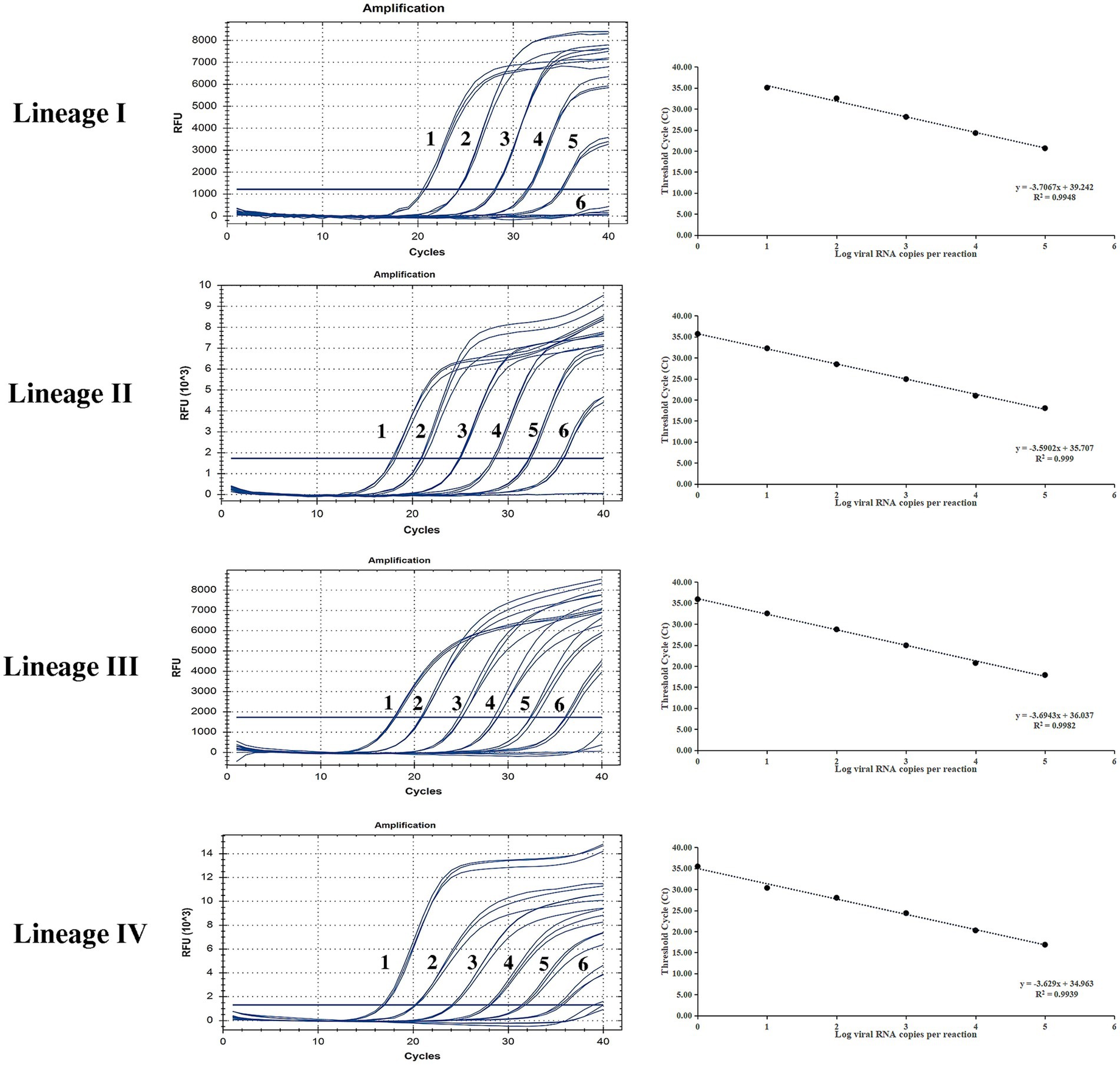 Four sets of graphs depict amplification curves and corresponding standard curves for Lineages I, II, III, and IV. Each set includes a left graph showing cycles versus relative fluorescent units (RFU) for six samples and a right graph plotting threshold cycle (Ct) against the log of viral RNA copies per reaction. The amplification graphs illustrate the progression of reactions, while the standard curves indicate linear relationships with corresponding equations and R-squared values, reflecting the efficiency of each lineage's amplification process.