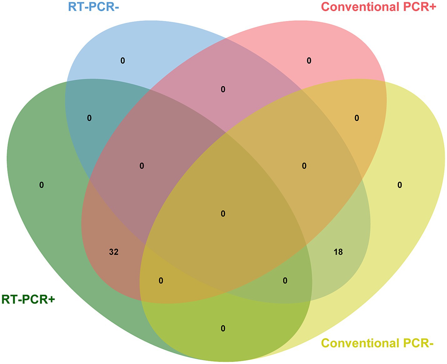 Venn diagram illustrating overlap between four categories: RT-PCR positive, RT-PCR negative, Conventional PCR positive, and Conventional PCR negative. Only two intersections contain numbers: RT-PCR positive (32) and Conventional PCR negative (18). All other intersections show zero.