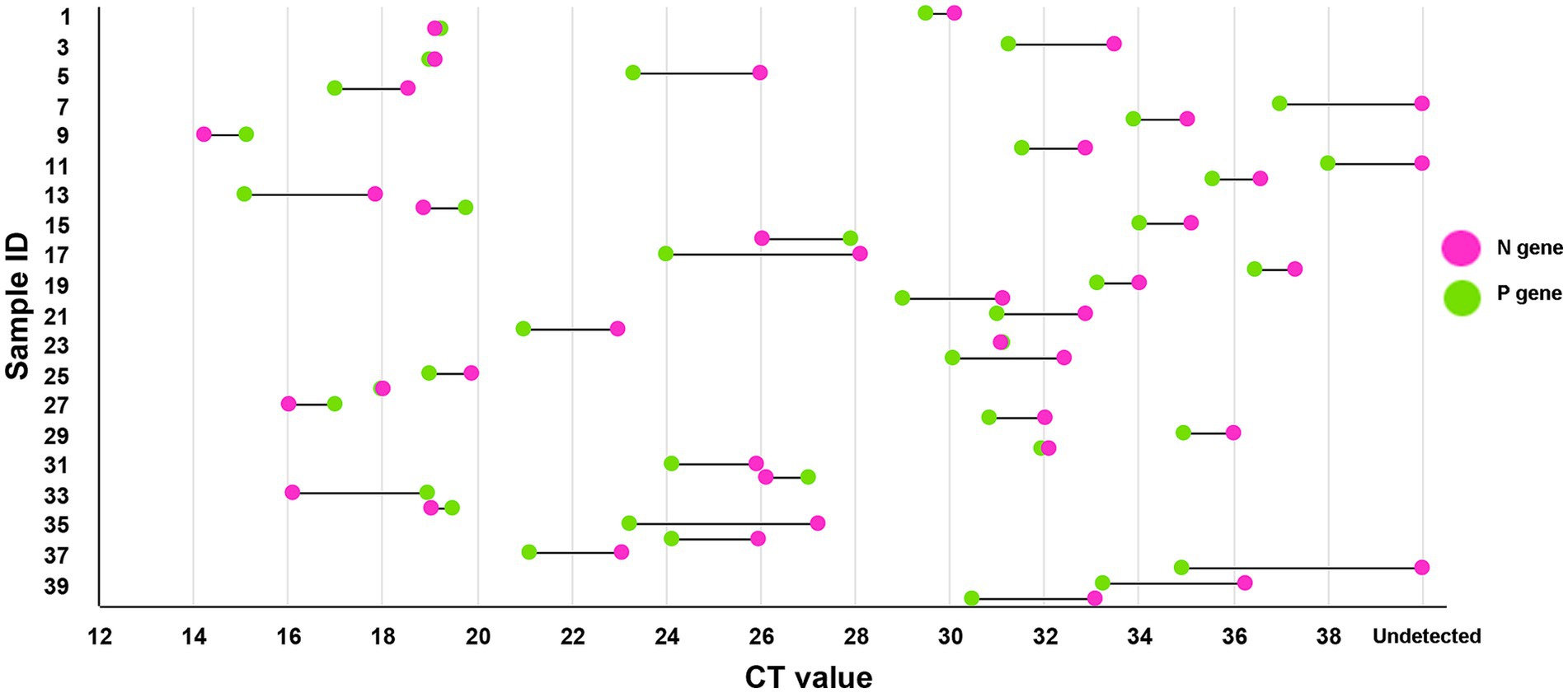Plot showing CT values for N and P genes across samples. Pink dots represent N gene, green dots represent P gene. Sample ID is on the y-axis, and CT value is on the x-axis, ranging from 12 to 40 and undetected. Lines connect paired values.