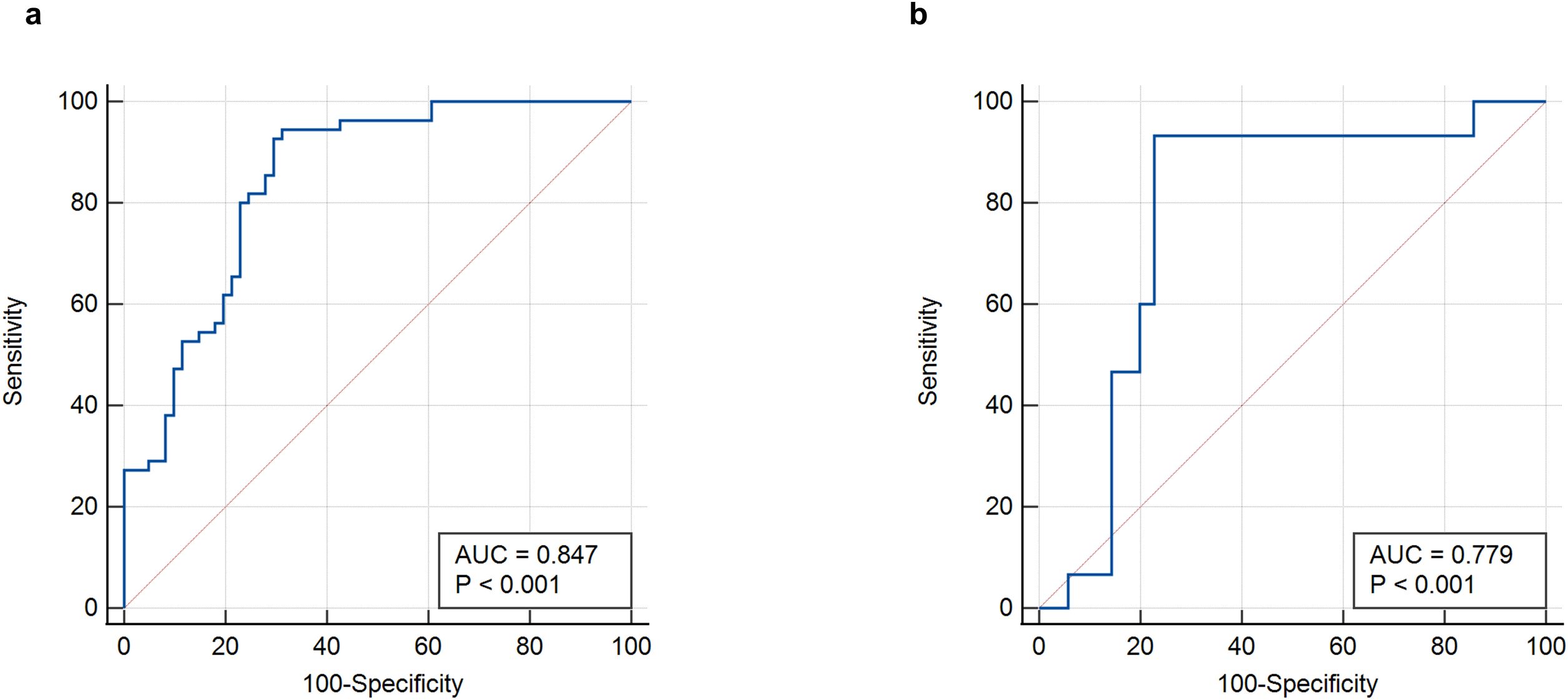 Two ROC curve graphs labeled a and b display sensitivity versus 1-specificity. Graph a shows an AUC of 0.847, and graph b shows an AUC of 0.779. Both p-values are less than 0.001, indicating statistical significance.
