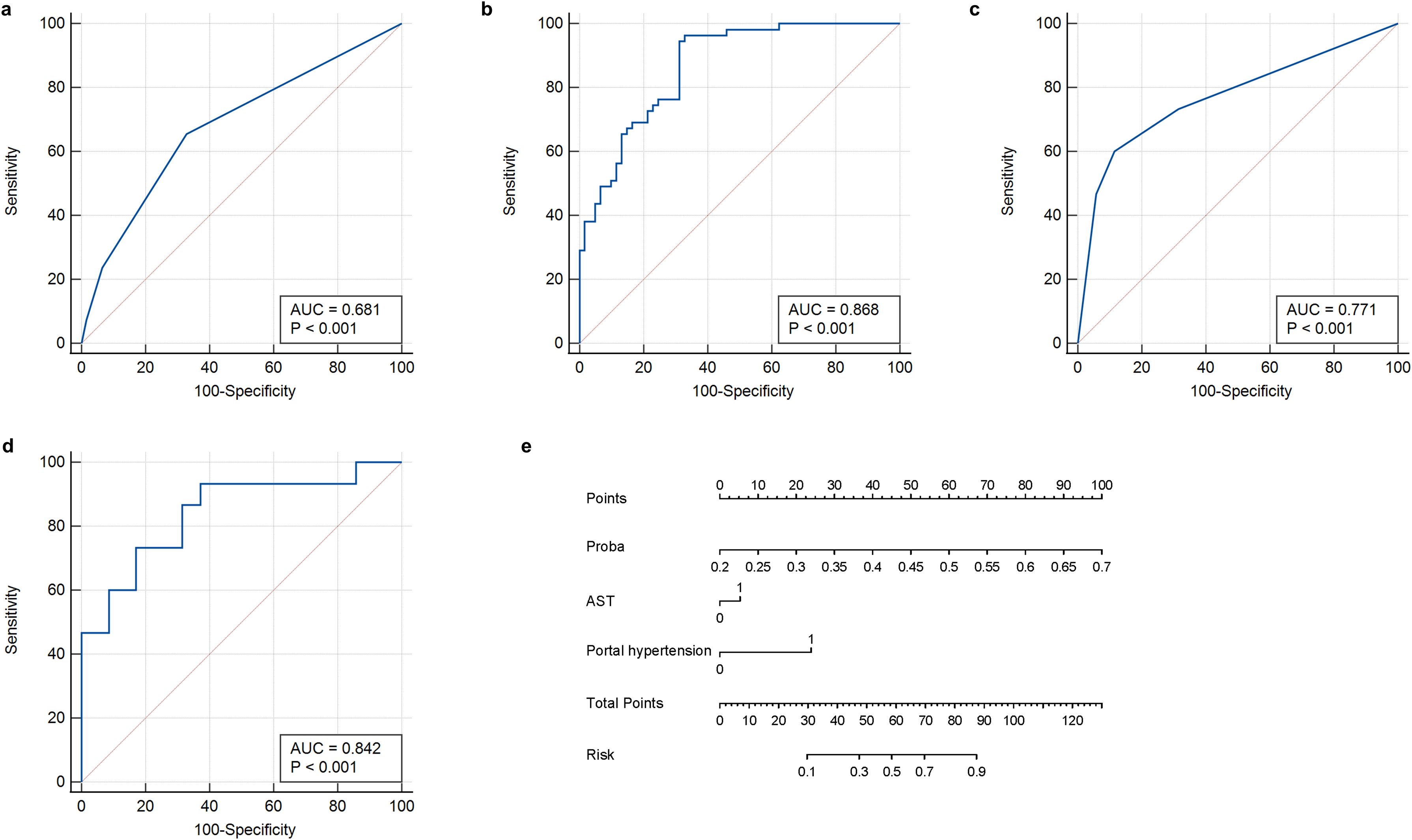 Four ROC curves (a-d) and a nomogram (e) are depicted. Curves a-d show sensitivity vs. 1-specificity, with AUC values of 0.681, 0.868, 0.771, and 0.842, all with P < 0.001. The nomogram in (e) predicts risk based on points for AST and portal hypertension, with corresponding probabilities marked on scales.