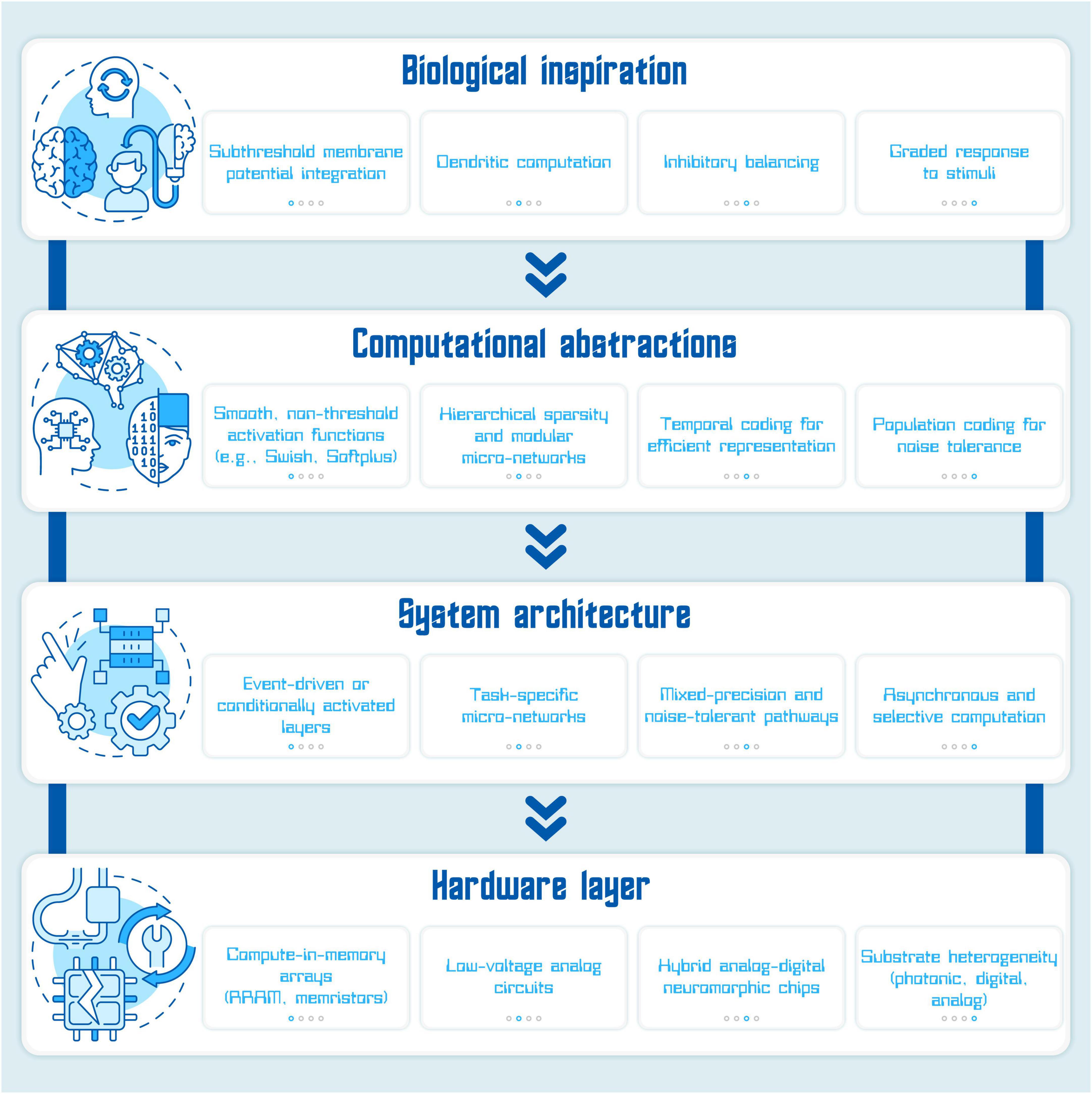 Flowchart outlining four levels of a system: Biological Inspiration, Computational Abstractions, System Architecture, and Hardware Layer. Each level lists specific components. Biological Inspiration includes subthreshold membrane potential integration. Computational Abstractions details smooth, non-threshold activation functions. System Architecture covers event-driven layers. Hardware Layer features compute-in-memory arrays. Icons illustrating each level and connecting arrows are present.