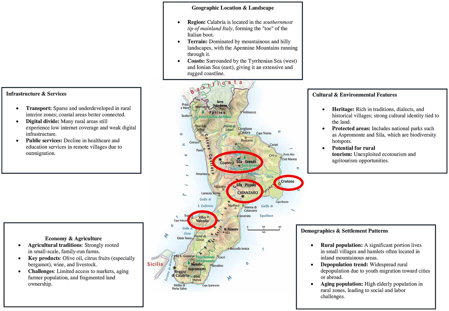 Map of Calabria, Italy, surrounded by text boxes detailing geographic, infrastructure, cultural, economic, and demographic features. On the map, the cities most involved in the research—Catanzaro, Sila Piccola, Cosenza, Sila Grande, Crotone, and Vibo Valentia—are circled in red. Text mentions issues like transport limitations, digital divide, rural depopulation, and opportunities for ecotourism. Agricultural traditions, including olive oil and wine production, are noted.