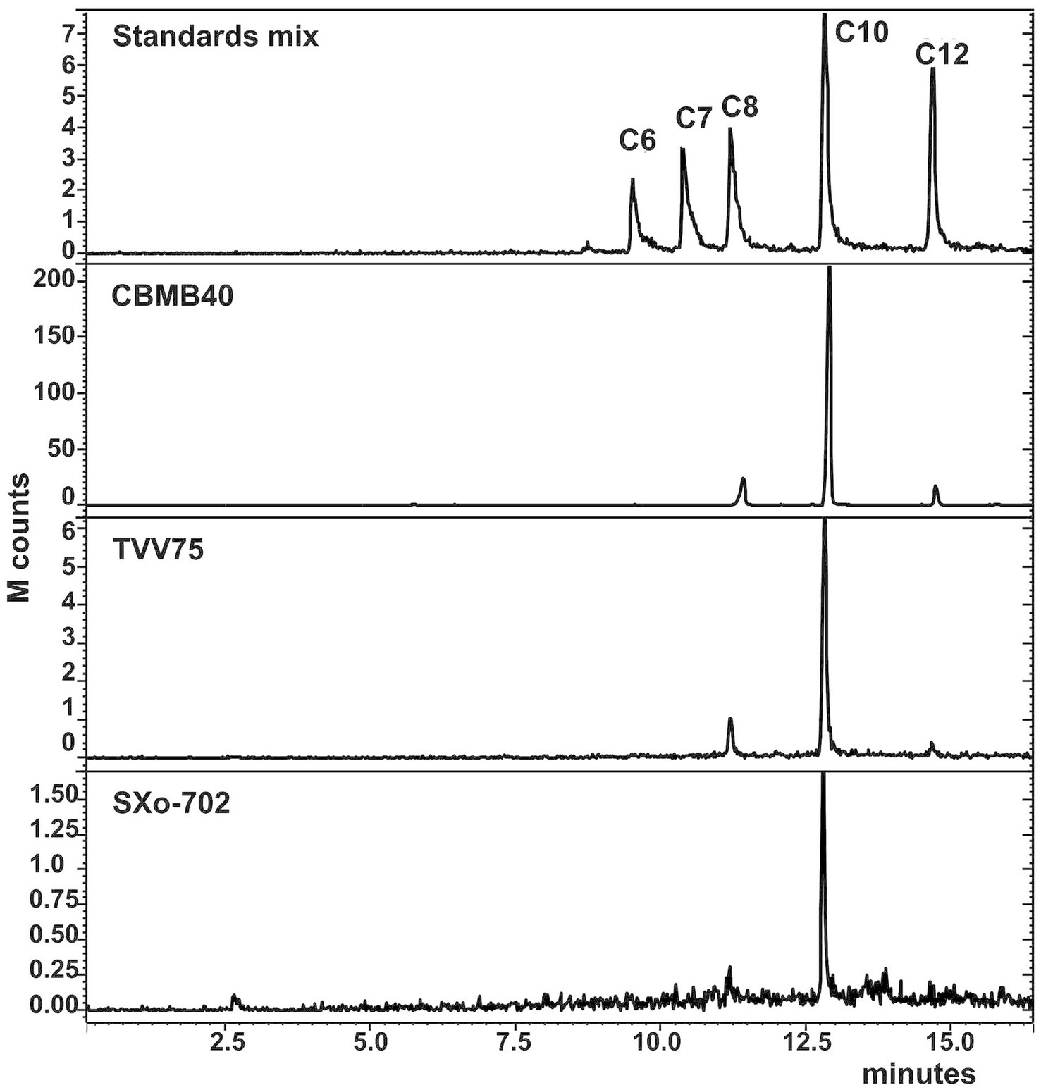 Chromatogram with four panels: