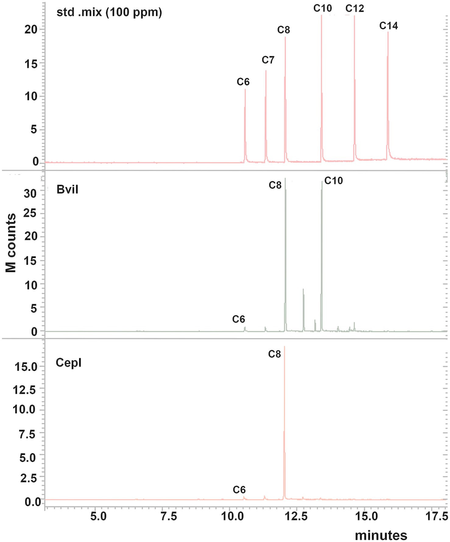 Three chromatograms showing M counts over time (x-axis in minutes). The top chart, labeled
