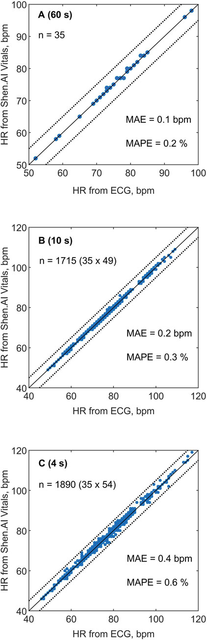 Three scatterplots comparing heart rate (HR) from Shen.AI Vitals and ECG in beats per minute (bpm) for different time periods. Plot A (60 seconds) shows n=35, MAE=0.1 bpm, MAPE=0.2%. Plot B (10 seconds) has n=1715, MAE=0.2 bpm, MAPE=0.3%. Plot C (4 seconds) features n=1890, MAE=0.4 bpm, MAPE=0.6%. Data points are clustered along the line of equality in all plots.