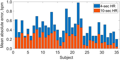 Bar chart showing the mean absolute error in beats per minute for two heart rate measurement intervals across 35 subjects. Blue bars represent 4-second intervals, and red bars represent 10-second intervals. Errors vary, with noticeable differences in bar heights between the two intervals for each subject.