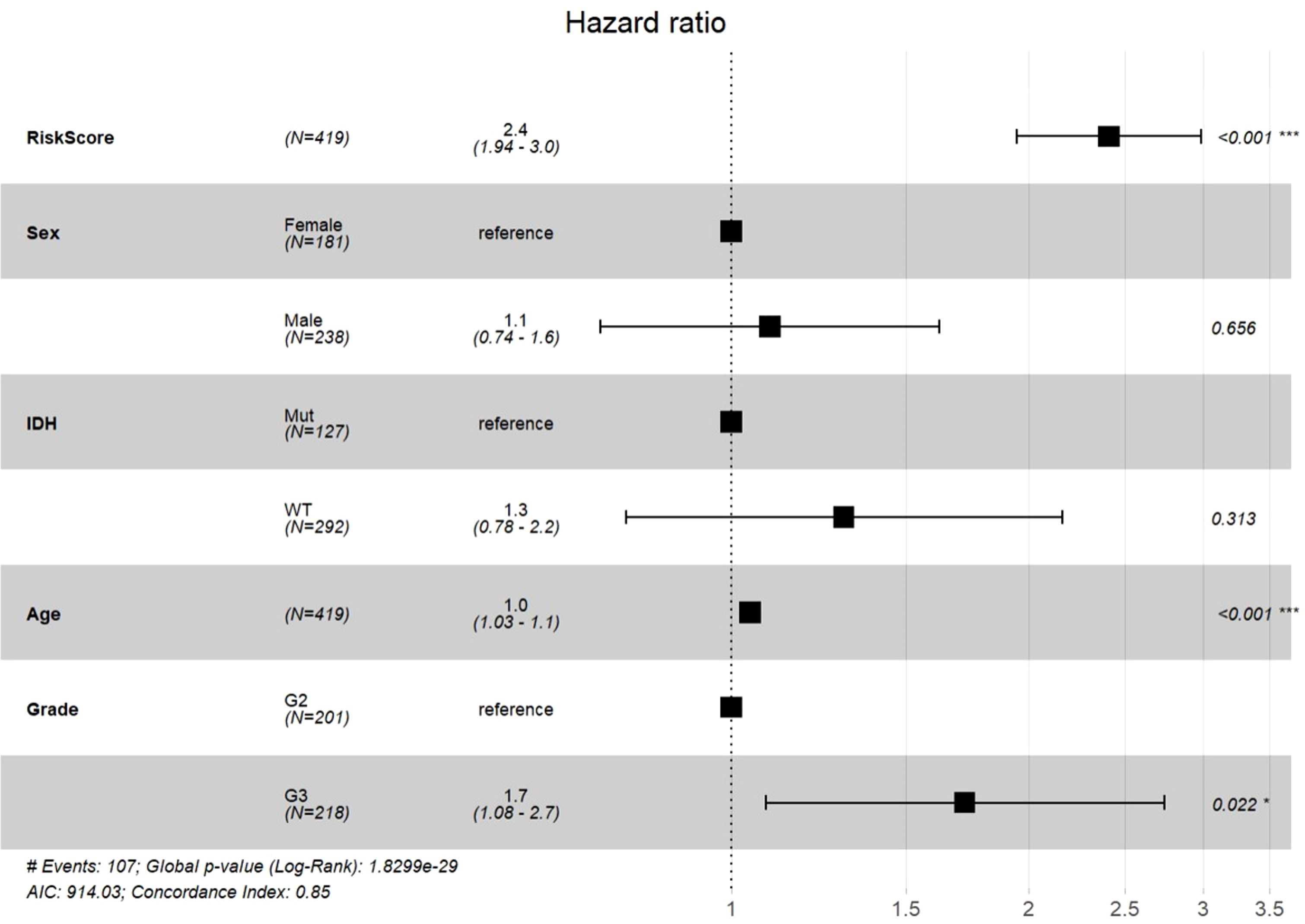 Forest plot displaying hazard ratios for various factors. RiskScore shows a hazard ratio of 2.4 with a significant p-value. Male sex, IDH WT, and Grade G3 have hazard ratios of 1.1, 1.3, and 1.7 respectively, with corresponding confidence intervals. Age has a hazard ratio of 1. Global p-value is significant.