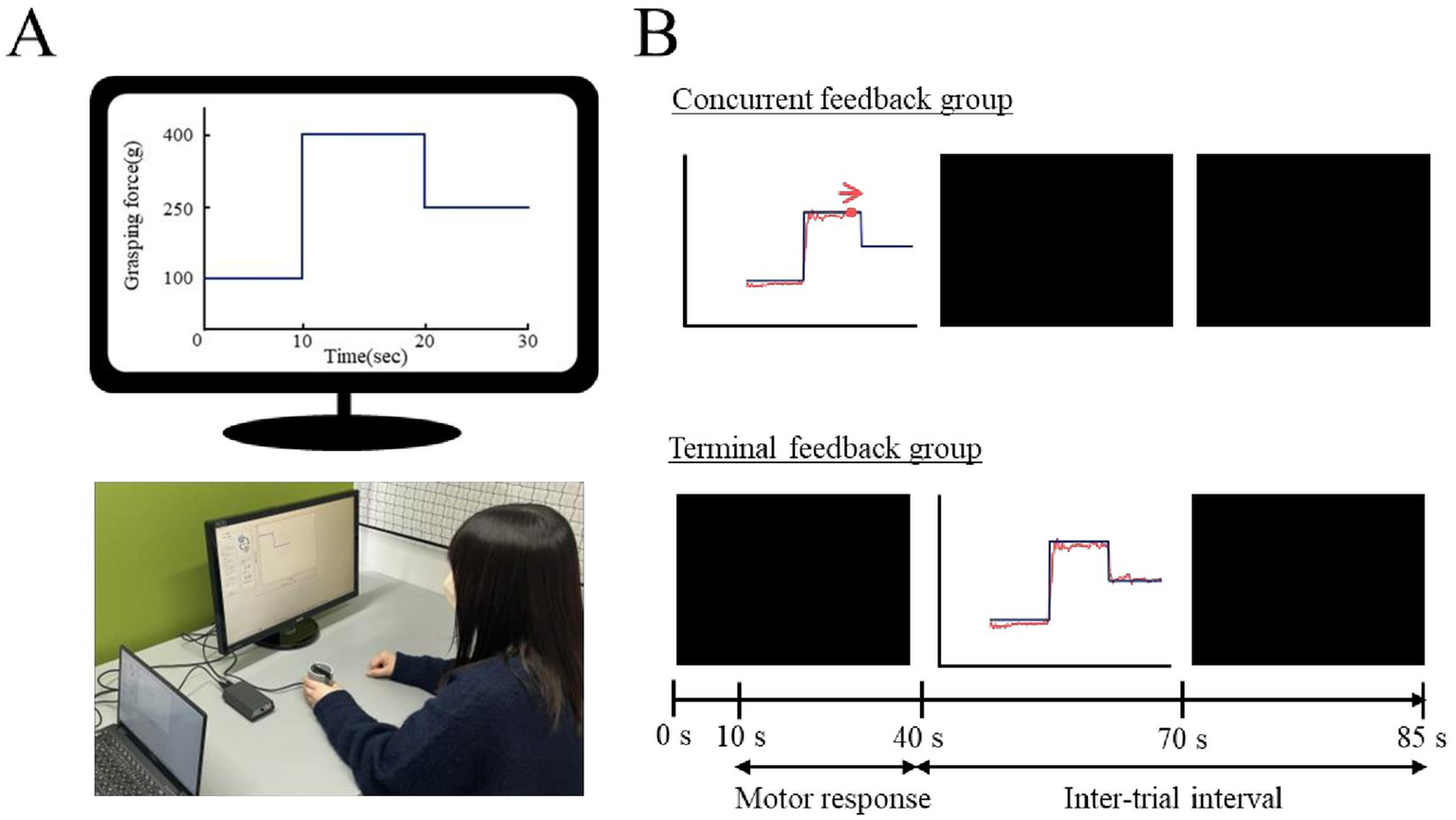 Panel A shows a graph labeled "Grasping force (g)" over time and a person using a computer. Panel B compares two groups: the Concurrent Feedback Group with a real-time graph, and the Terminal Feedback Group showing a graph after a 40-second delay. The timeline includes motor response and inter-trial intervals.