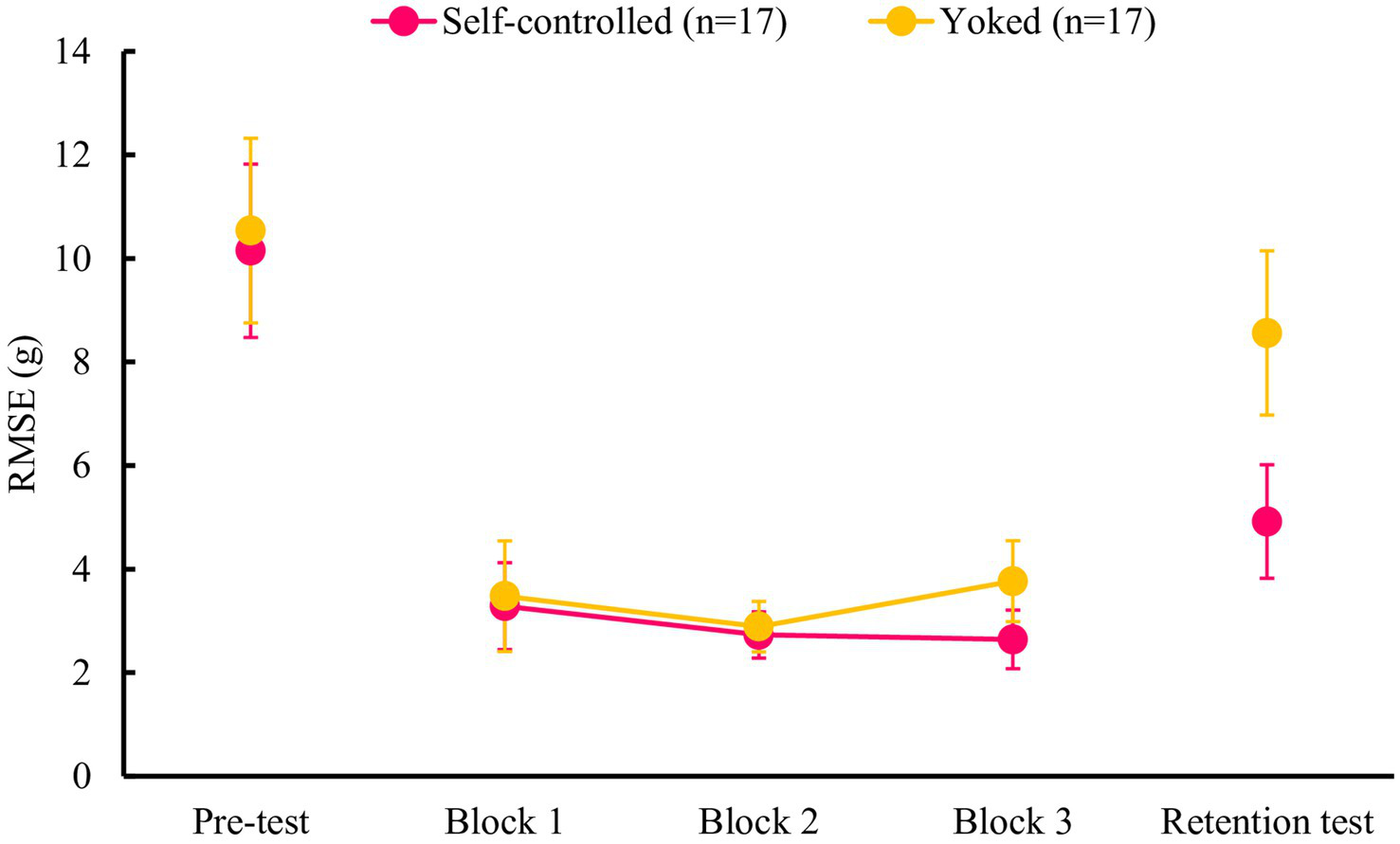 Line chart comparing RMSE in grams between self-controlled (pink) and yoked (yellow) groups over four phases: Pre-test, Block 1, Block 2, Block 3, and Retention test. Both groups start high at Pre-test, decrease and converge in the Blocks, and diverge again in Retention test. Sample size for each group is seventeen. Error bars indicate variation.