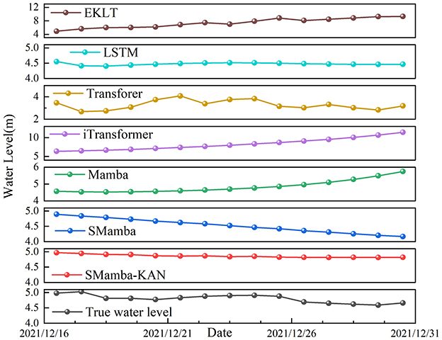 Line graph comparing predicted water levels from eight models—EKLT, LSTM, Transferer, iTransformer, Mamba, SMamba, SMamba-KAN—against the true water level from December 16 to December 31, 2021. Each model has a distinct color.