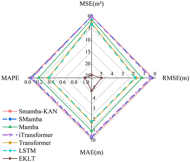 Radar chart comparing performance metrics of different models: Smamba-KAN, SMamba, Mamba, iTransformer, Transformer, LSTM, and EKLT. Metrics include MSE, RMSE, MAE, and MAPE. Smamba-KAN appears to have the lowest values, indicating better performance across metrics.