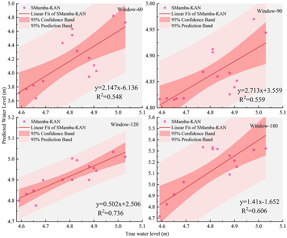 Four scatter plots illustrate predicted versus true water levels across different time windows (60, 90, 120, and 180). Each graph includes a linear fit line, with equations and R-squared values provided: Window-60 (y=2.147x-6.136, R²=0.548), Window-90 (y=2.713x+3.559, R²=0.559), Window-120 (y=0.502x+2.506, R²=0.736), and Window-180 (y=1.41x-1.652, R²=0.606). The plots show confidence and prediction bands. Data points are marked in pink.