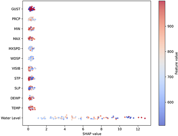 SHAP summary plot showing the impact of various features on water level predictions. The horizontal axis displays SHAP values, indicating feature impact. Features like GUST and PRCP are depicted with color gradients from blue to red, representing a feature value range from 600 to 900.