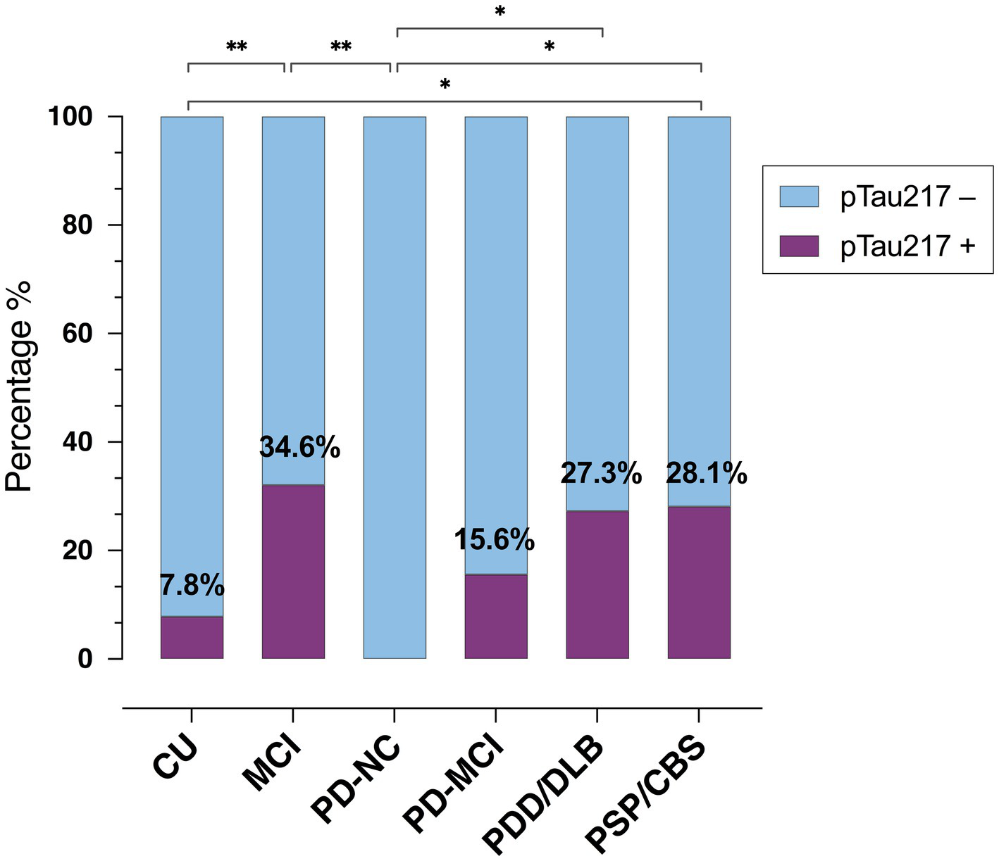 Bar chart showing pTau217 positivity across six groups: CU, MCI, PD-NC, PD-MCI, PDD/DLB, PSP/CBS. Percentages for pTau217 positive are CU: 7.8%, MCI: 34.6%, PD-NC: 15.6%, PD-MCI: 27.3%, PDD/DLB: 28.1%. Statistical significance is indicated by asterisks.