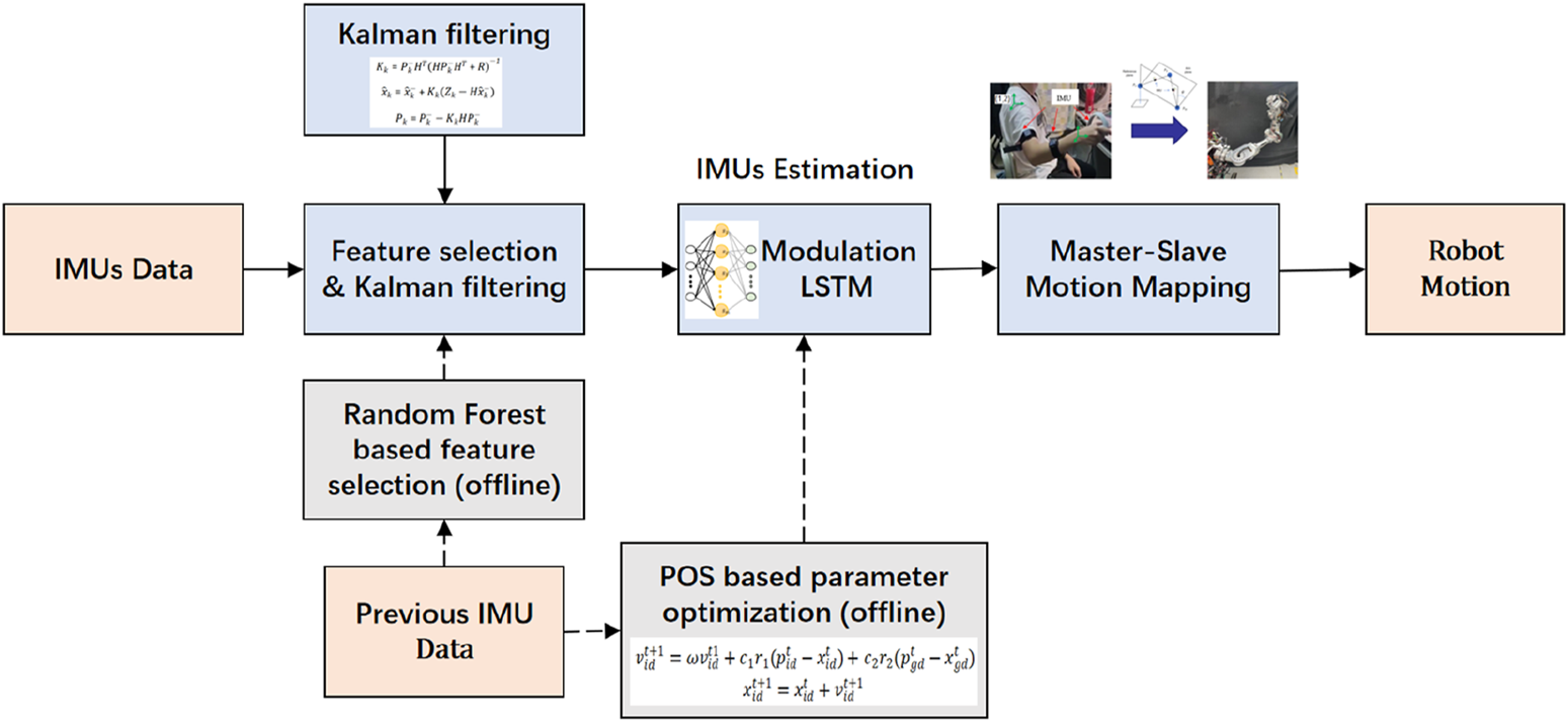 Flowchart of a robot motion control system. IMU data undergoes Kalman filtering, feature selection, and modulation LSTM for IMU estimation. Master-Slave motion mapping leads to robot motion. Previous IMU data is used for Random Forest feature selection and parameter optimization.