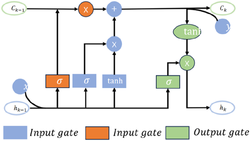 Diagram of an LSTM cell, showing how information flows through input, output, and forget gates. It includes operations like sigmoid and tanh functions, with connections illustrating dependencies. Gates and processes are color-coded.