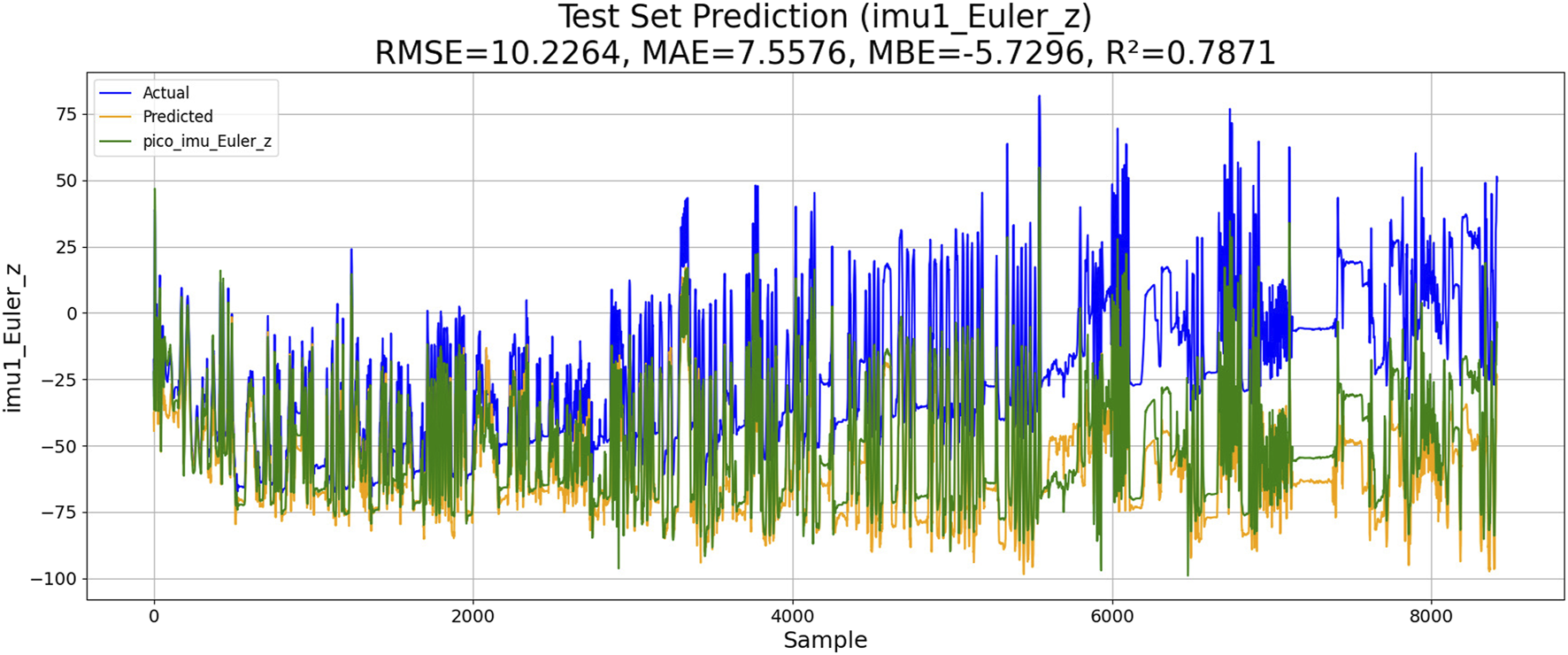 Line graph titled "Test Set Prediction (imu1_Euler_z)" showing actual, predicted, and pico_imu_Euler_z values over samples from 0 to 8000. Blue represents actual, orange is predicted, and green is pico_imu_Euler_z. Metrics include RMSE of 10.2264, MAE of 7.5576, MBE of -5.7296, and R squared of 0.7871. The vertical axis ranges from -100 to 75.