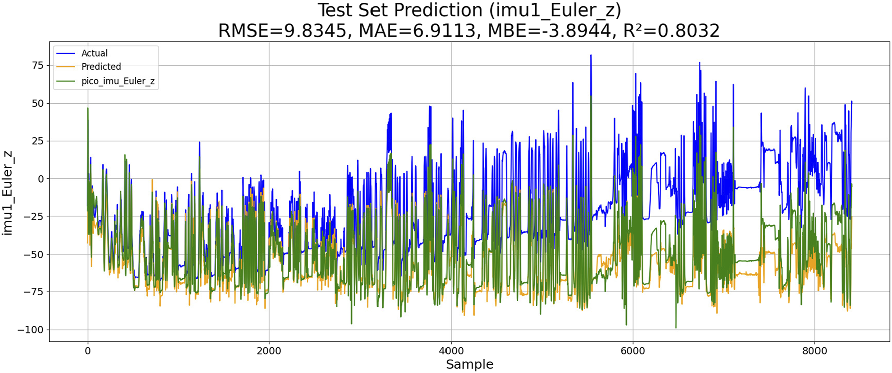 Line graph showing test set prediction for imu1_Euler_z. The x-axis represents the sample number, and the y-axis represents imu1_Euler_z values. Three lines are plotted: Actual in blue, Predicted in orange, and pico_imu_Euler_z in green. Evaluation metrics include RMSE of 9.8345, MAE of 6.9113, MBE of -3.8944, and R-squared of 0.8032.