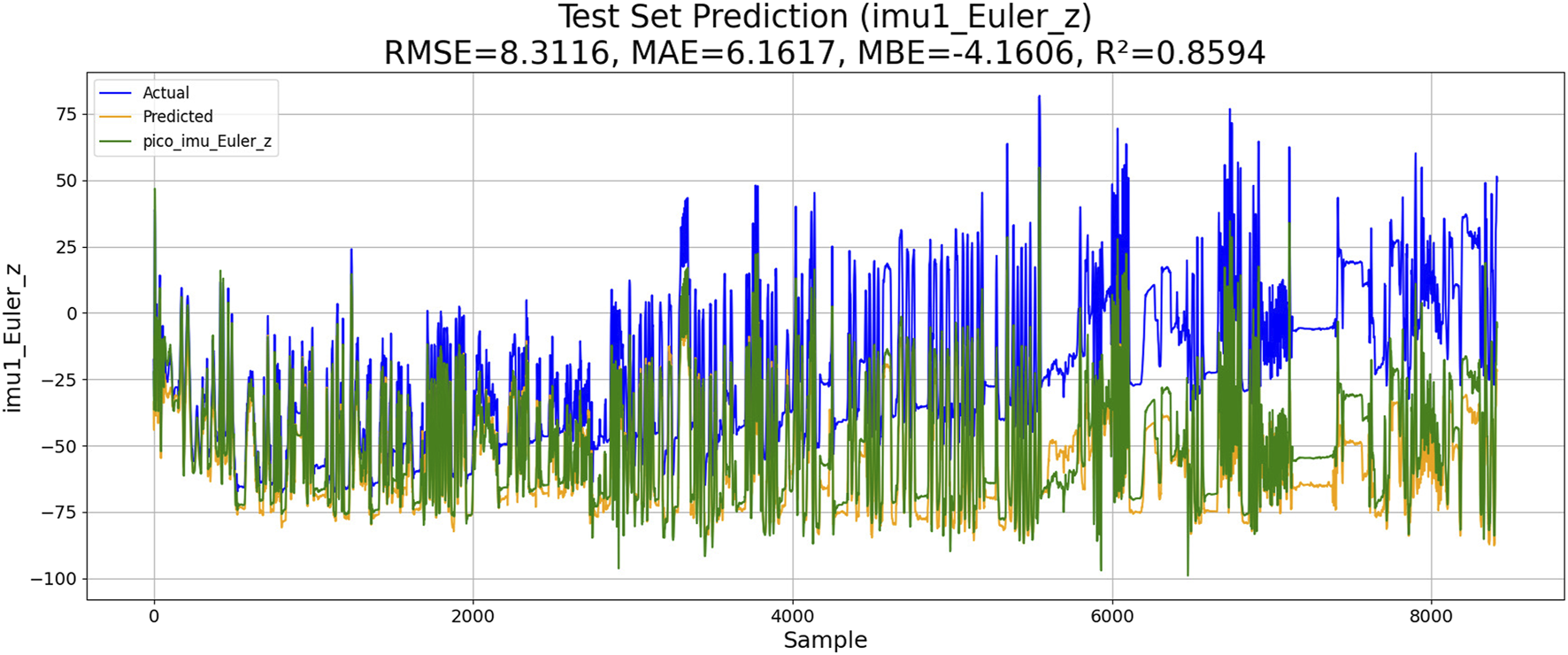 Line graph titled "Test Set Prediction (imu1_Euler_z)" showing actual vs. predicted values. Blue represents actual data, orange the predicted, and green pico_imu_Euler_z. The x-axis is labeled "Sample" and the y-axis "imu1_Euler_z." Performance metrics include RMSE=8.3116, MAE=6.1617, MBE=-4.1606, and R-squared=0.8594.