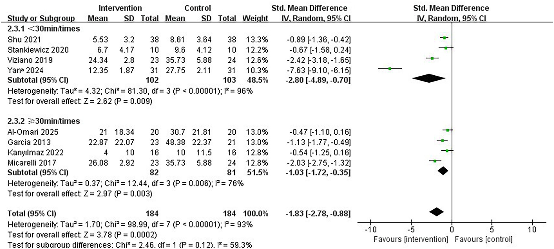 Forest plot comparing interventions and controls for studies categorized by session duration. It shows standardized mean differences with 95 percent confidence intervals. Subgroup data is presented for sessions less than and greater than or equal to thirty minutes. Heterogeneity statistics and overall effects are included.