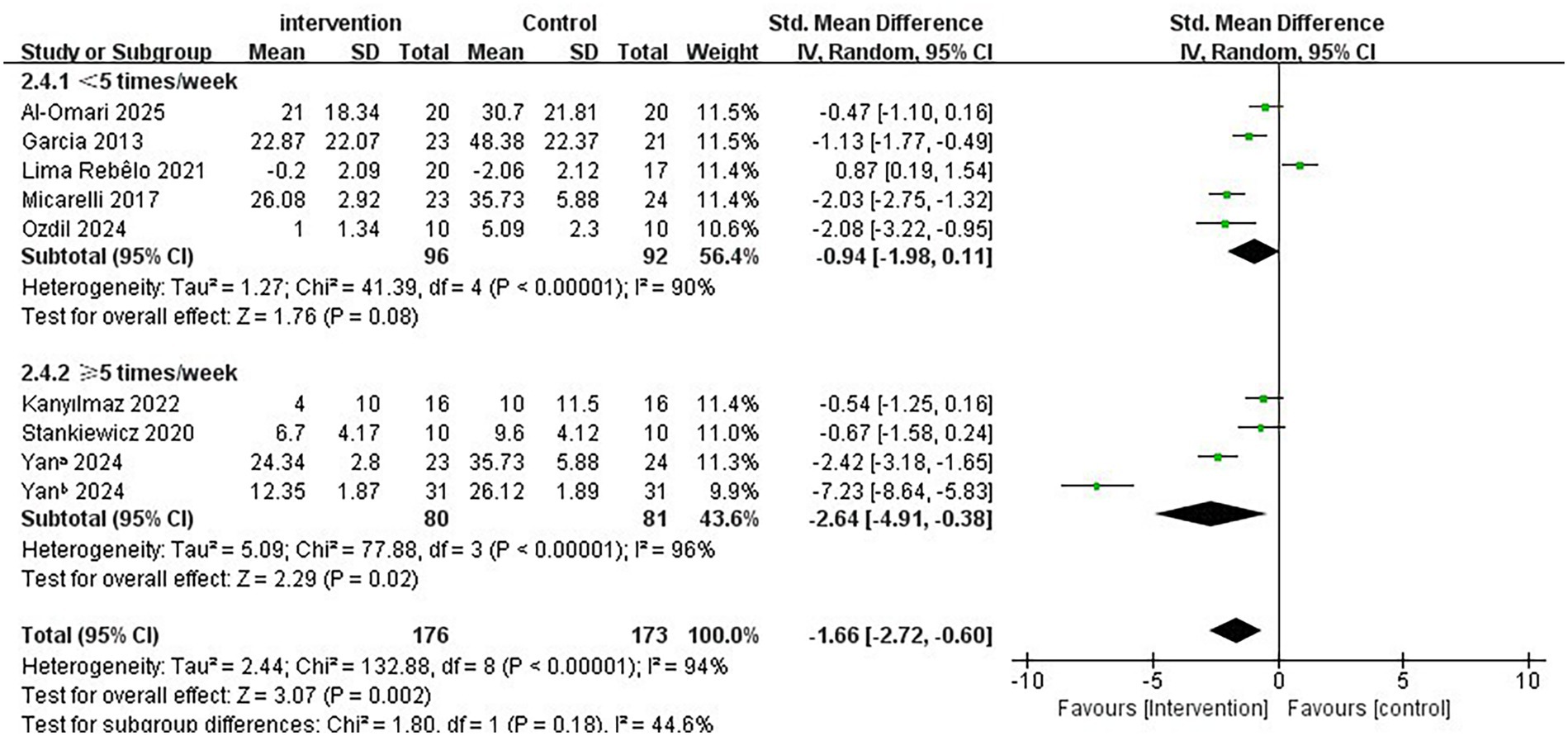 Forest plot showing studies comparing intervention and control groups based on frequency of sessions per week. Each study provides mean, standard deviation, and total participants. Subtotals for less than five and five or more times per week, along with total effects, are displayed with standard mean differences and confidence intervals. Visual markers include green squares for individual studies and diamonds for subtotals and overall effects. Statistical measures of heterogeneity and overall effect tests are included.
