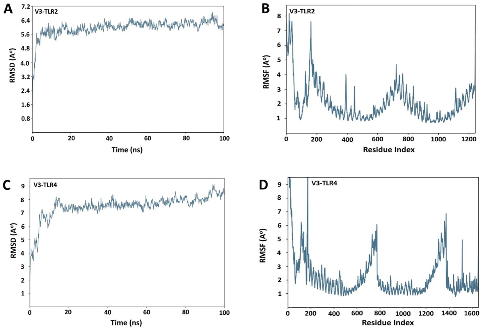 Four graphs illustrating RMSD and RMSF data. Graph A shows RMSD over time for V3-TLR2, peaking around 6 Å. Graph B displays RMSF against residue index for V3-TLR2, with peaks around 7 Å. Graph C presents RMSD for V3-TLR4, peaking near 8 Å. Graph D shows RMSF for V3-TLR4, with multiple peaks, the highest near 9 Å.