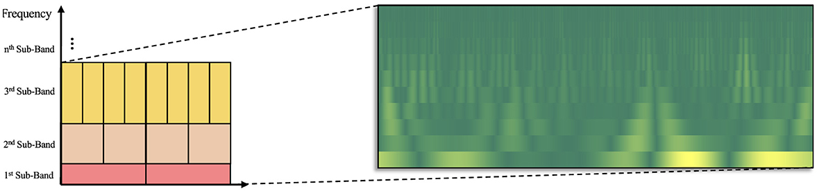 Diagram showing frequency sub-bands and their representation in a spectrogram. The left section illustrates multiple sub-bands labeled from first to nth, each divided into segments. The right section displays a corresponding color gradient spectrogram, primarily in shades of green.