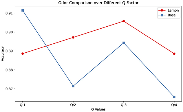 Line graph titled ‘Odor Comparison over Different Q Factor,' with accuracy on the y-axis and Q values on the x-axis. The red line represents ‘Lemon,' and the blue line represents ‘Rose'. The highest score for the Lemon data is obtained at Q3, while the peak value for the Rose data is achieved at Q1.