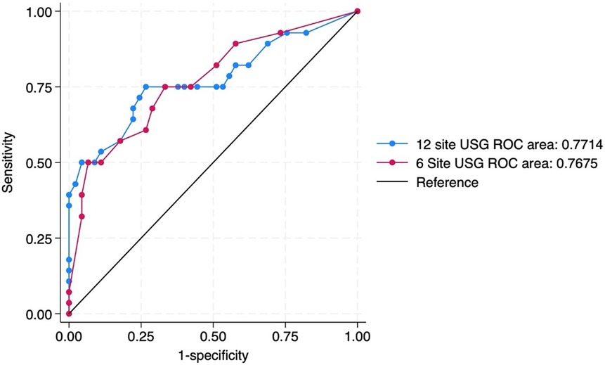 ROC curve comparing two ultrasound methods. The blue line represents the 12-site USG with an area of 0.7714, and the pink line represents the 6-site USG with an area of 0.7675. The black line is the reference line. Sensitivity is plotted against 1-specificity.