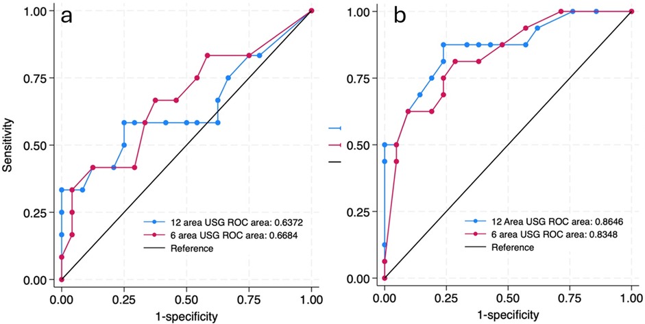 Two ROC curves in panels a and b compare 12 area and 6 area USG performances. Panel a shows an area under the curve (AUC) of 0.6372 for the 12 area and 0.6684 for the 6 area. Panel b shows an AUC of 0.8646 for the 12 area and 0.8348 for the 6 area. The y-axis represents sensitivity, and the x-axis represents 1-specificity. The reference line represents random classification.