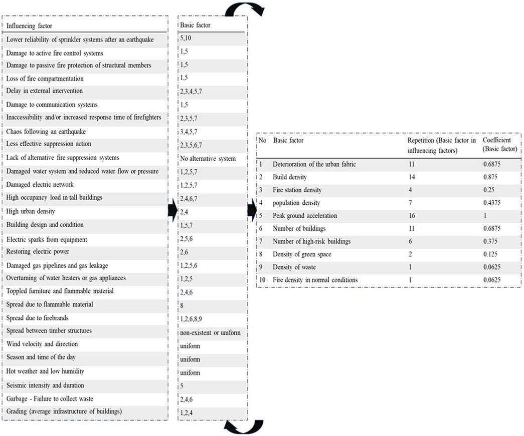 Flowchart displaying influencing and basic factors related to fire control systems and urban conditions, including earthquake effects. It lists various factors like sprinkler reliability, communication system damage, and urban density. Each factor is linked to basic factors with numerical codes and coefficients illustrating their repetition and impact.