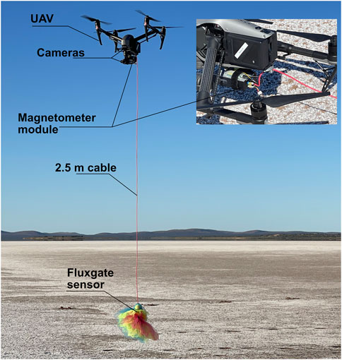Unmanned aerial vehicle (UAV) with cameras is hovering above a barren landscape. A 2.5-meter cable is suspended from the UAV, connecting to a magnetometer module and a fluxgate sensor close to the ground. The inset shows a close-up of the UAV with labeled components.