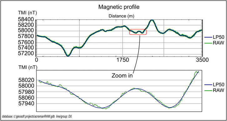 Graph demonstrating a magnetic profile with two lines labeled