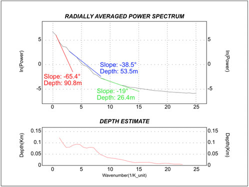 Graph contains two plots: the top is the radially averaged power spectrum with slopes of -65.4, -38.5, and -19 degrees correlating to depths of 90.8, 53.5, and 26.4 meters, colored red, blue, and green. The bottom plot shows depth estimates versus wavenumber, with depth ranging from 0.05 to 0.15 kilometers.