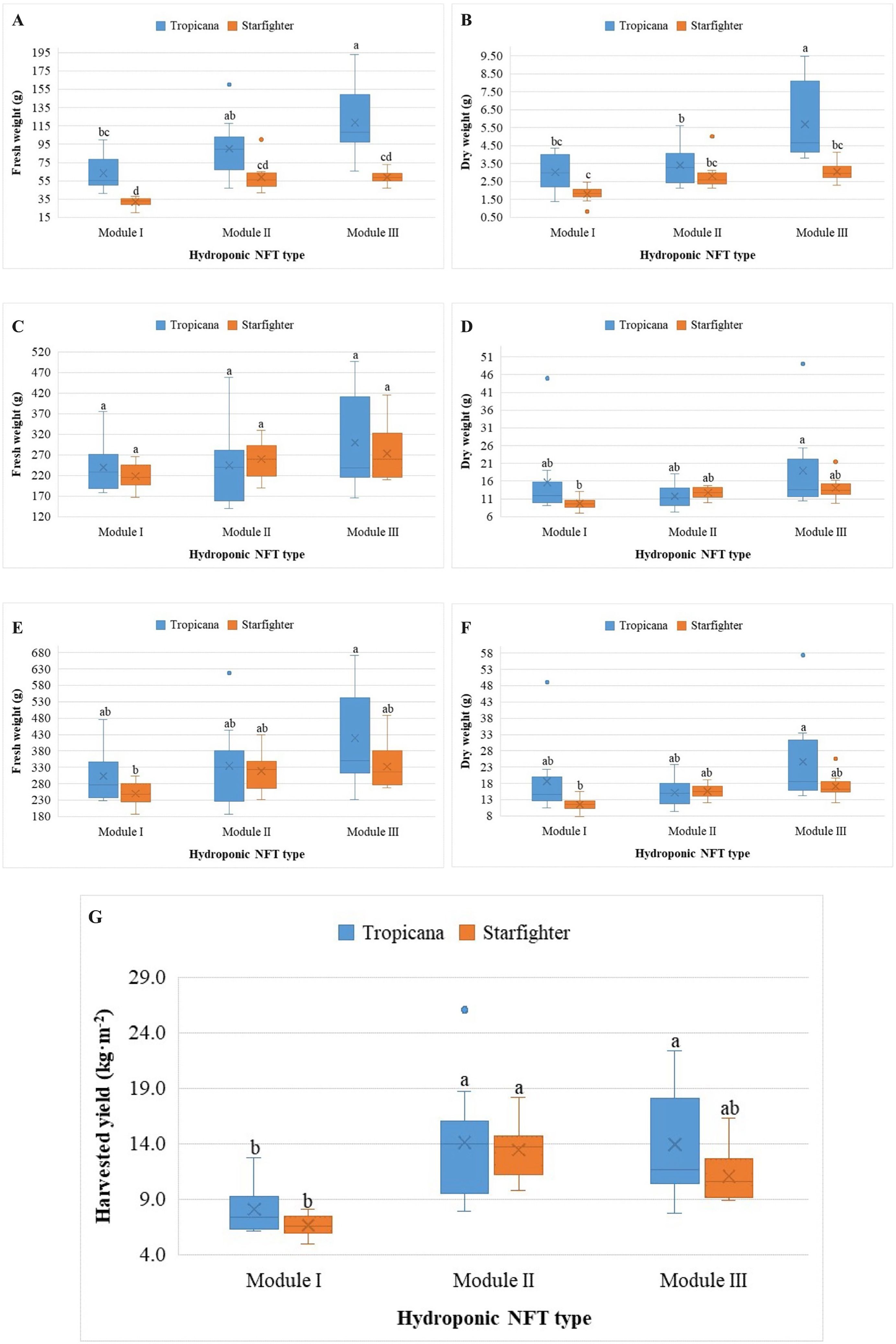Box plots compare 'Tropicana' and 'Starfighter' lettuce types under three hydroponic NFT modules. Graphs A, C, E show fresh weight, while B, D, F display dry weight. Graph G illustrates harvested yield. Tropicana generally shows higher weights and yields across all modules, with significant variations noted.