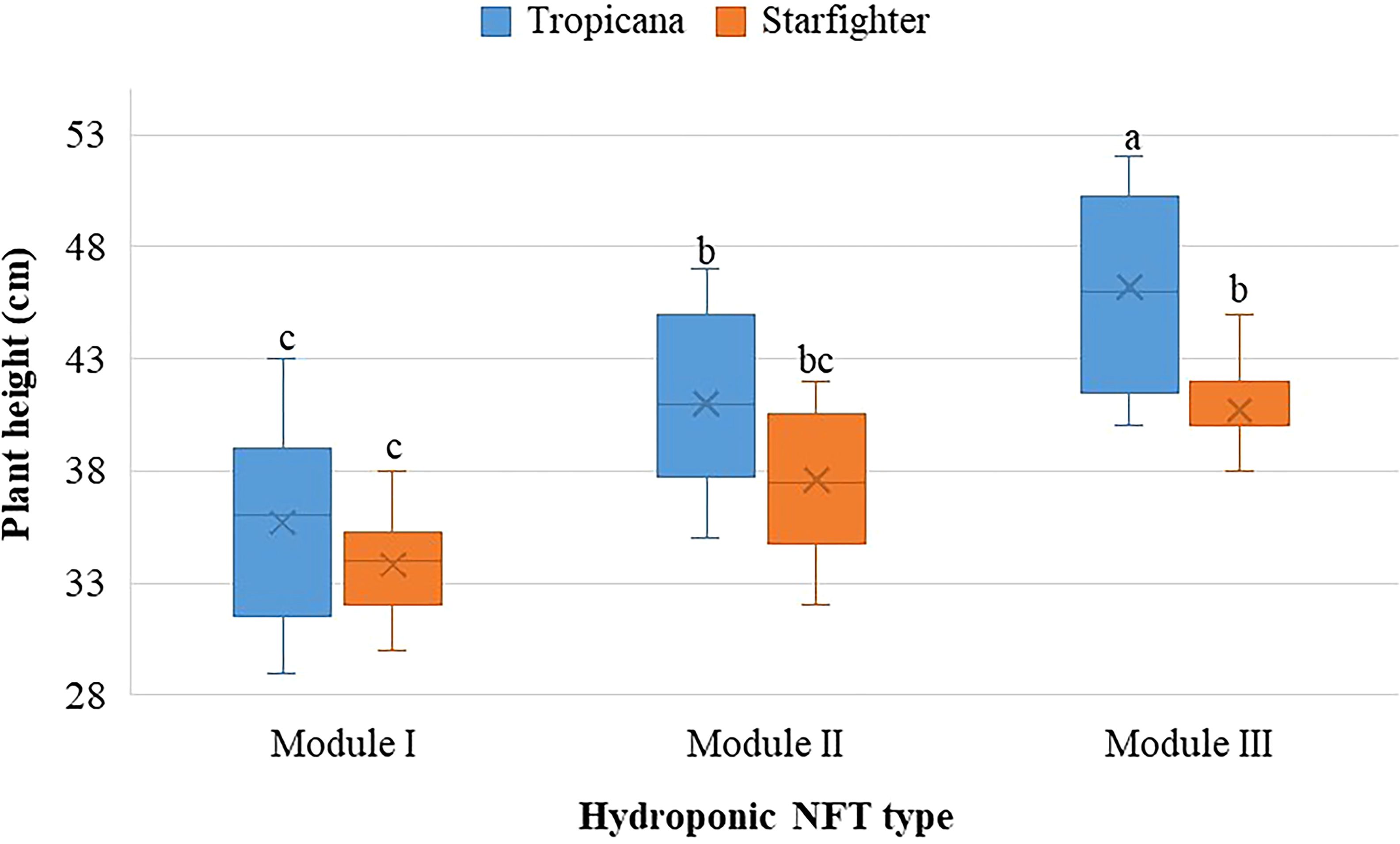 Box plot comparing plant heights of two varieties, Tropicana and Starfighter, across three hydroponic NFT modules. Tropicana plants are taller than Starfighter in each module. Error bars show variability, with significant differences noted by letters a, b, and c.