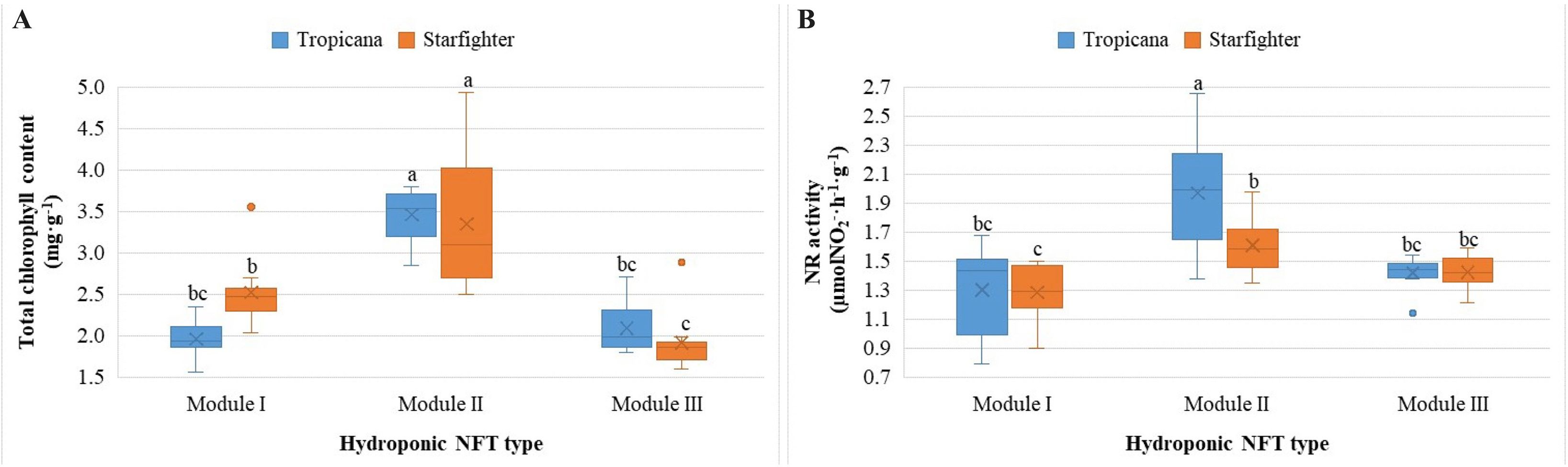 Two box plots compare Tropicana and Starfighter metrics across three hydroponic NFT types. Plot A shows total chlorophyll content, with Module II having the highest values, especially for Starfighter. Plot B displays nitrate reductase activity, where Module I has the highest activity for Tropicana.