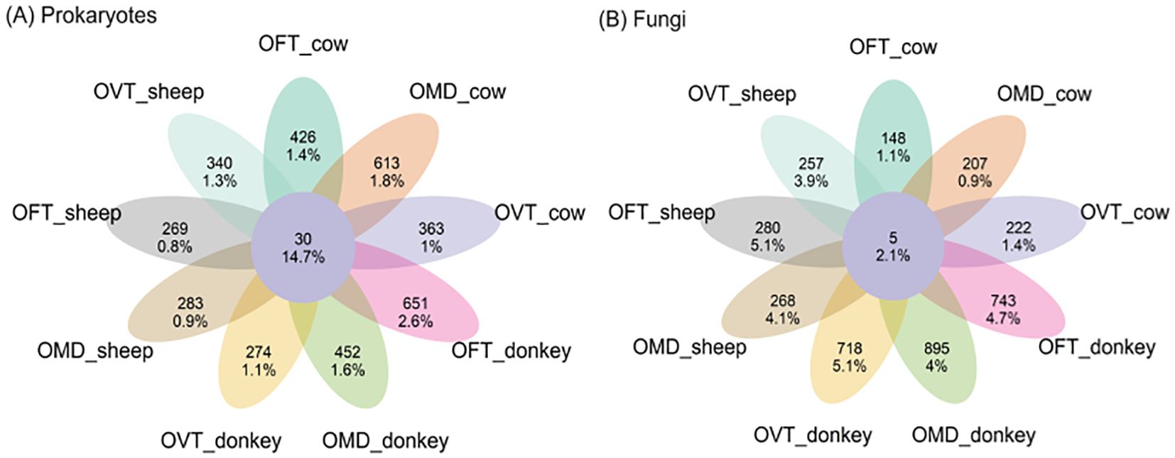 Venn diagrams showing two clusters labeled “Prokaryotes” and “Fungi” with overlapping segments for categories such as OFT_cow, OVT_sheep, and OMD_donkey. Each segment lists unique numbers and percentages, indicating overlapping data between categories. Prokaryotes center has 30 (14.7%), and Fungi center has 5 (2.1%).