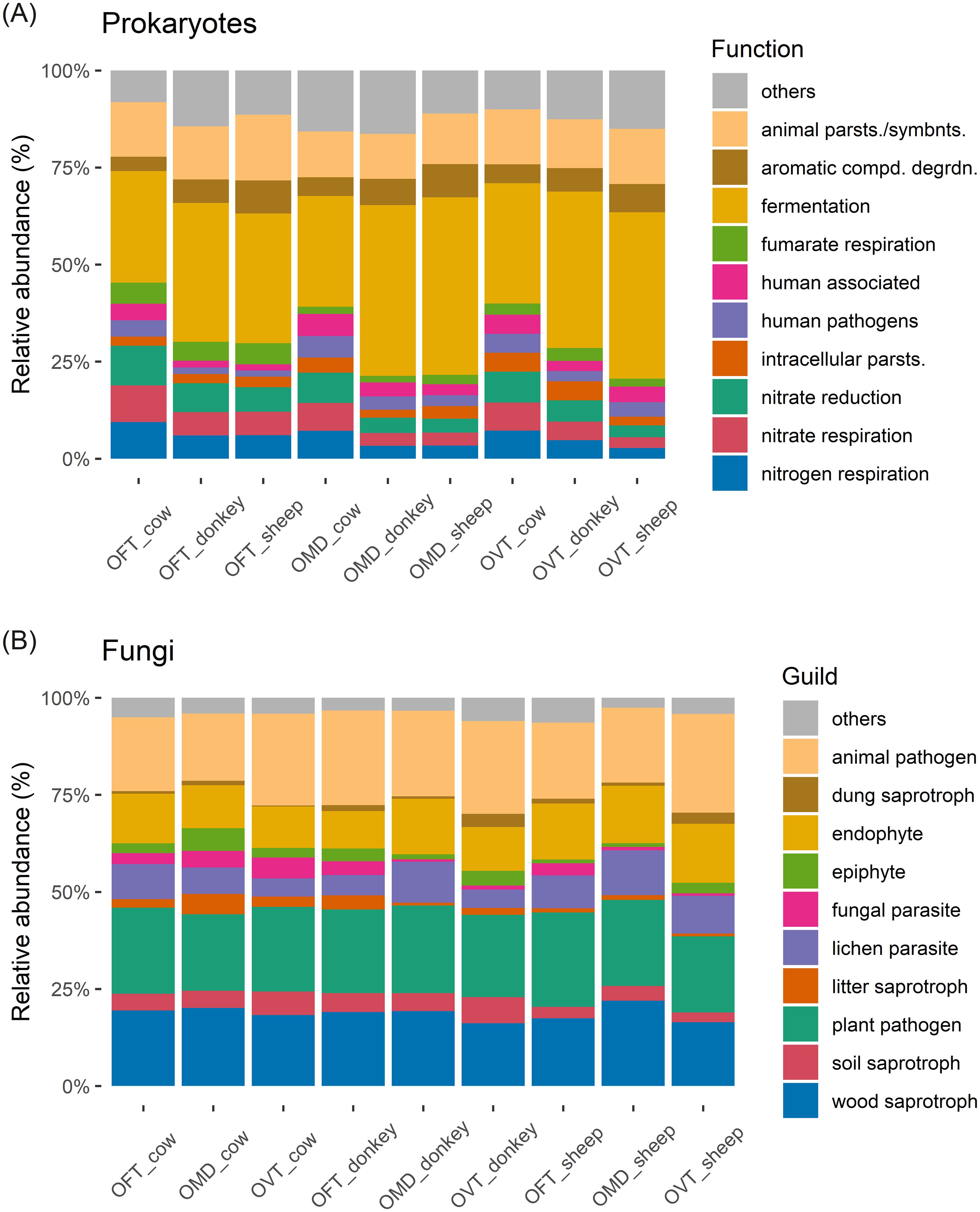 Stacked bar charts showing the relative abundance of functions in prokaryotes and guilds in fungi across different animals. Chart (A) for prokaryotes includes functions like fermentation, nitrate respiration, and others. Chart (B) for fungi includes guilds like animal pathogen, litter saprotroph, and others. Both charts compare data across cows, donkeys, and sheep in open field test (OFT), open meadow day (OMD), and open vegetation test (OVT) conditions.