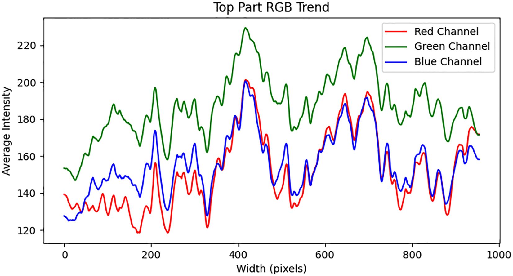 Line graph showing average intensity across image width in pixels for red, green, and blue channels. The green channel peaks highest, followed by red and blue, with fluctuations throughout.