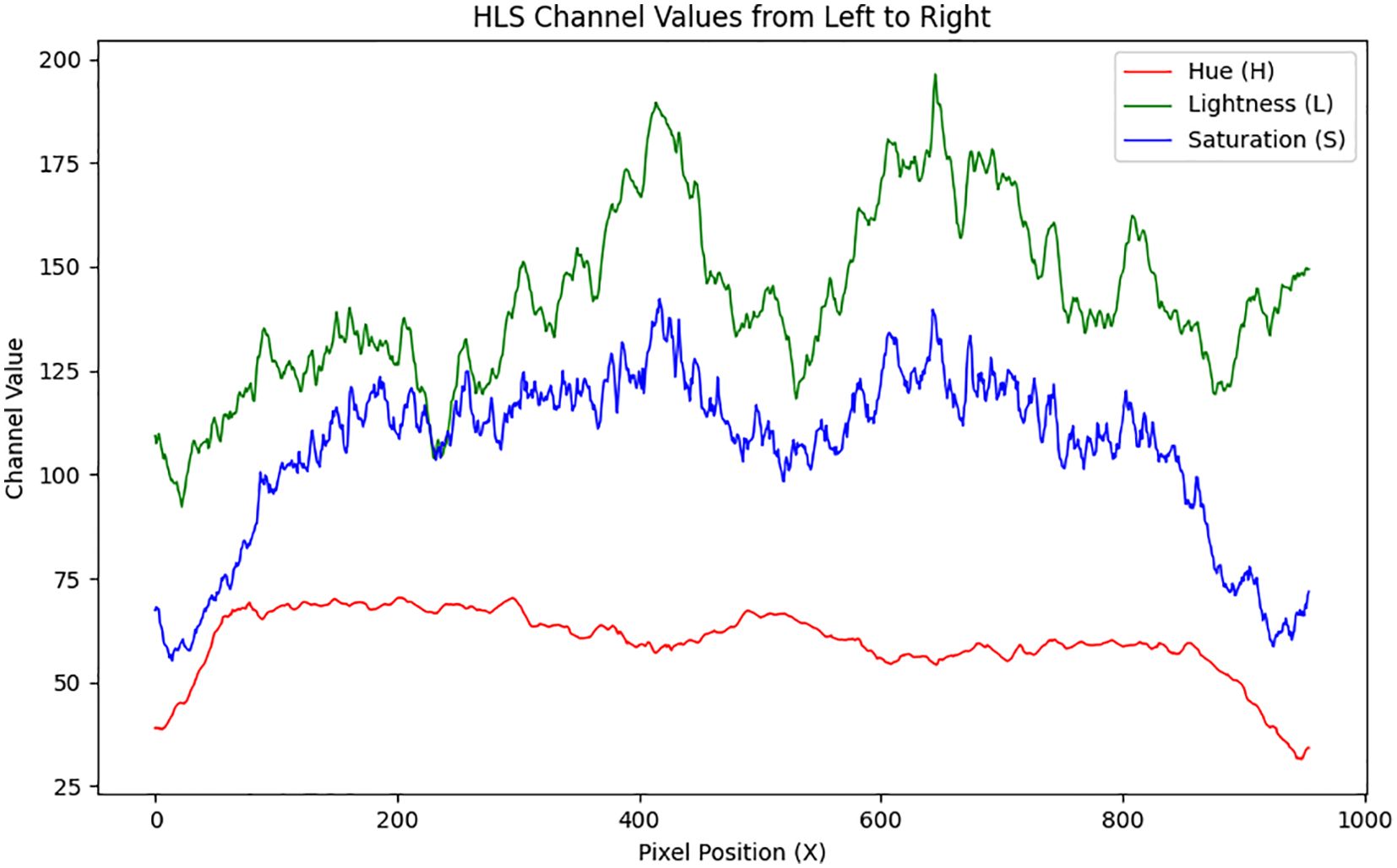 Line graph showing the variations in hue, lightness, and saturation across pixel positions. The hue is represented in red, lightness in green, and saturation in blue. Lightness peaks higher than the other channels, while hue remains the lowest throughout.