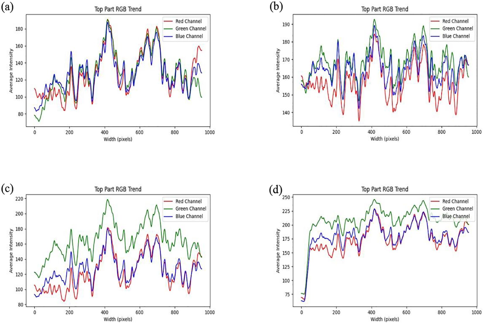 Four line graphs labeled (a) to (d), titled “Top Part RGB Trend,” show average intensity versus width in pixels. Each graph displays lines for red, green, and blue channels. Graphs (a) and (b) have similar intensity ranges, while (c) and (d) show different scales.
